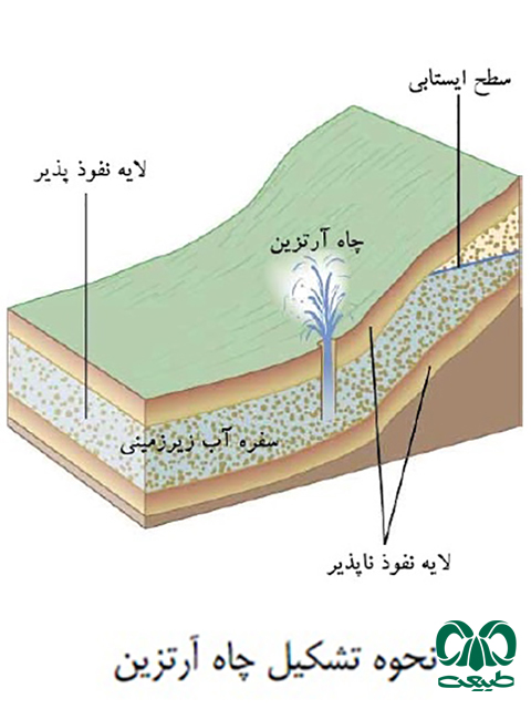 آی های زیر زمینی